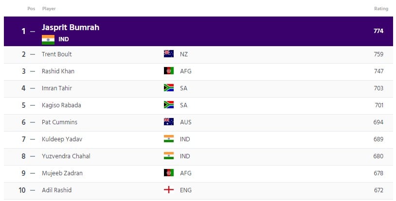 ICC Official Players Ranking