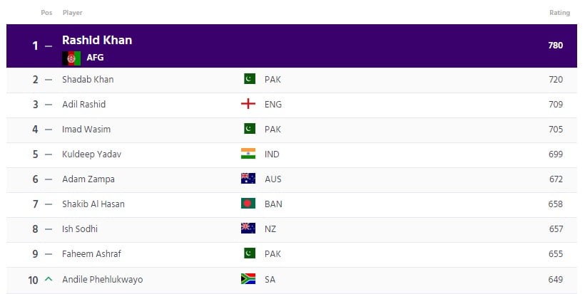 Icc T20 Batsmen Ranking 2253